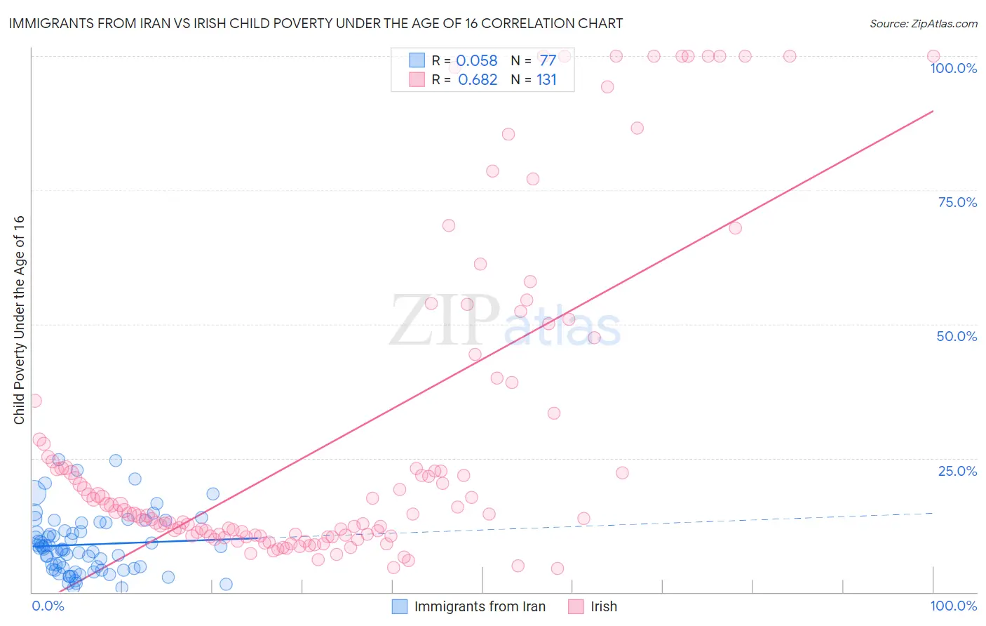 Immigrants from Iran vs Irish Child Poverty Under the Age of 16