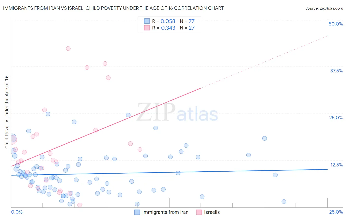Immigrants from Iran vs Israeli Child Poverty Under the Age of 16