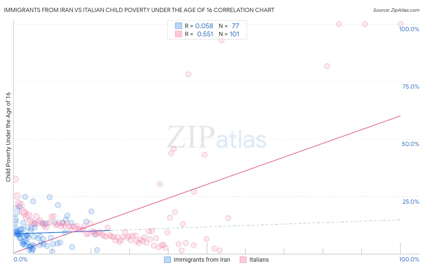 Immigrants from Iran vs Italian Child Poverty Under the Age of 16