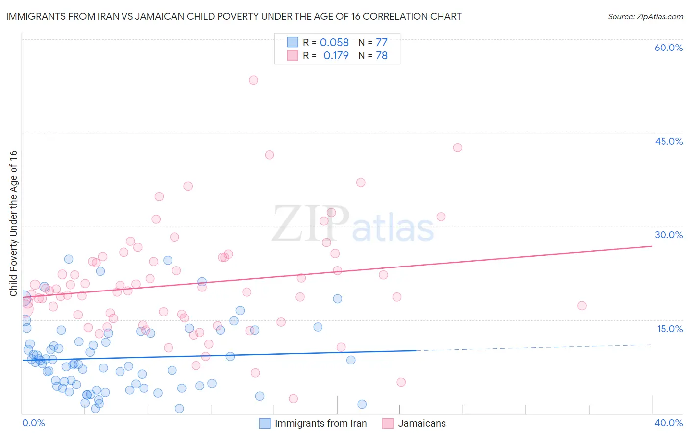 Immigrants from Iran vs Jamaican Child Poverty Under the Age of 16