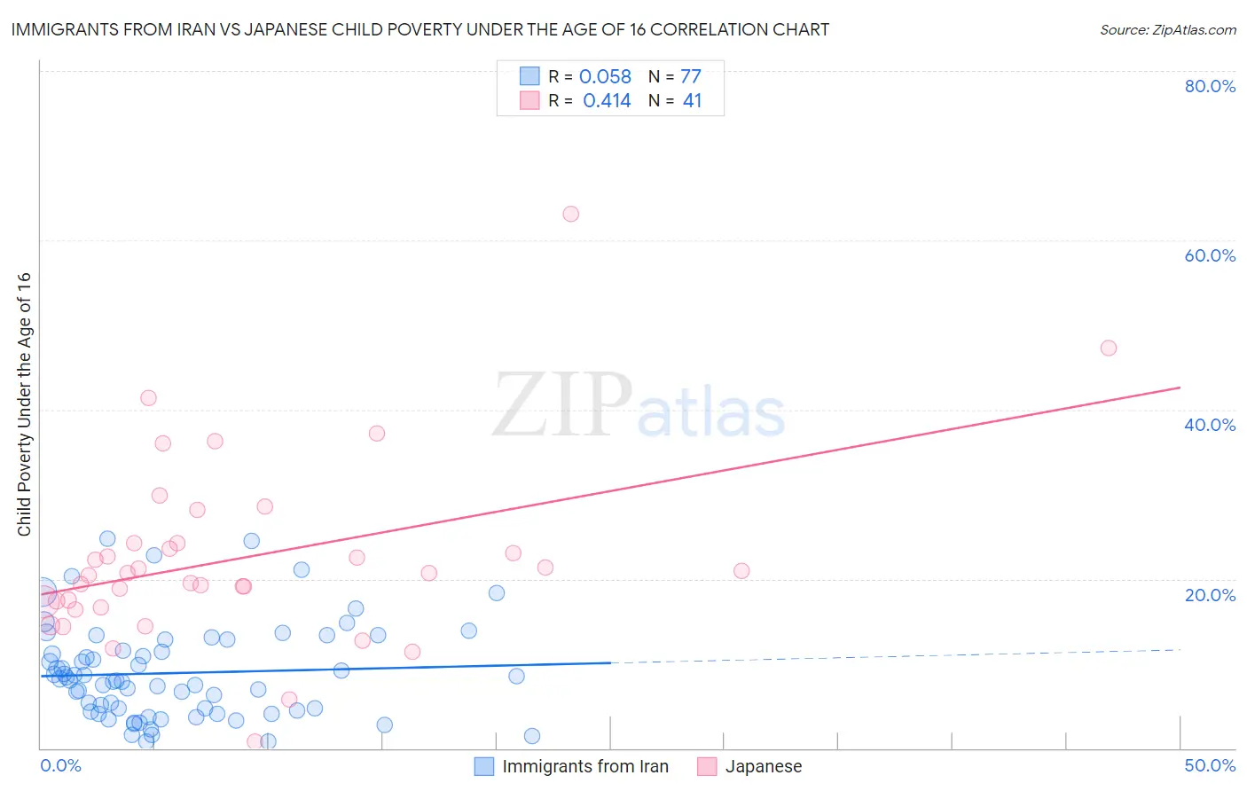 Immigrants from Iran vs Japanese Child Poverty Under the Age of 16