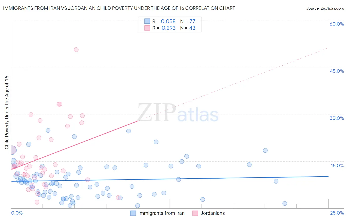 Immigrants from Iran vs Jordanian Child Poverty Under the Age of 16
