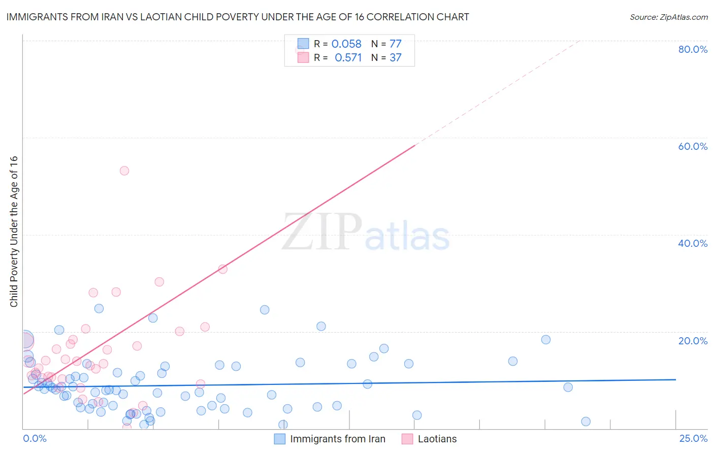 Immigrants from Iran vs Laotian Child Poverty Under the Age of 16
