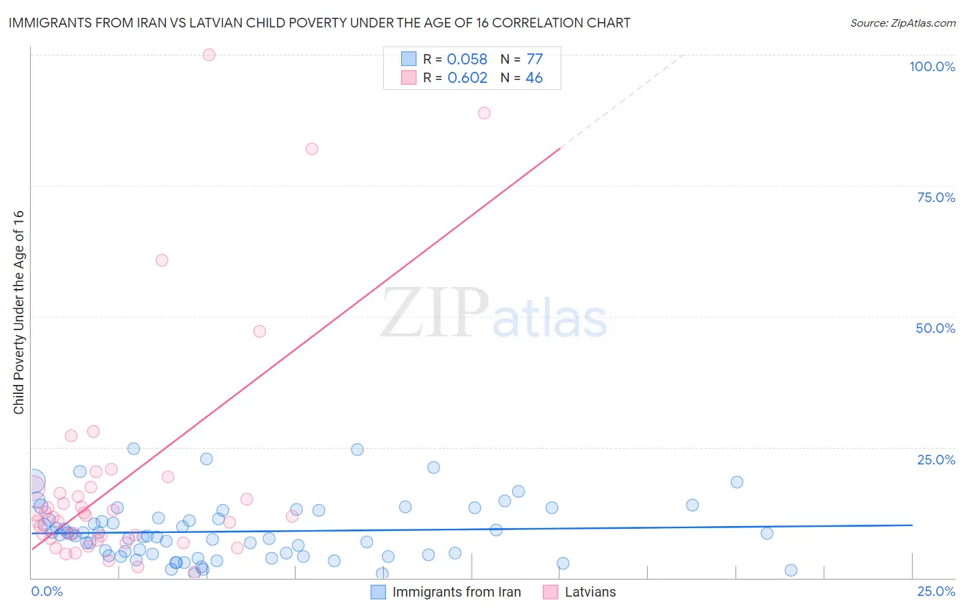 Immigrants from Iran vs Latvian Child Poverty Under the Age of 16