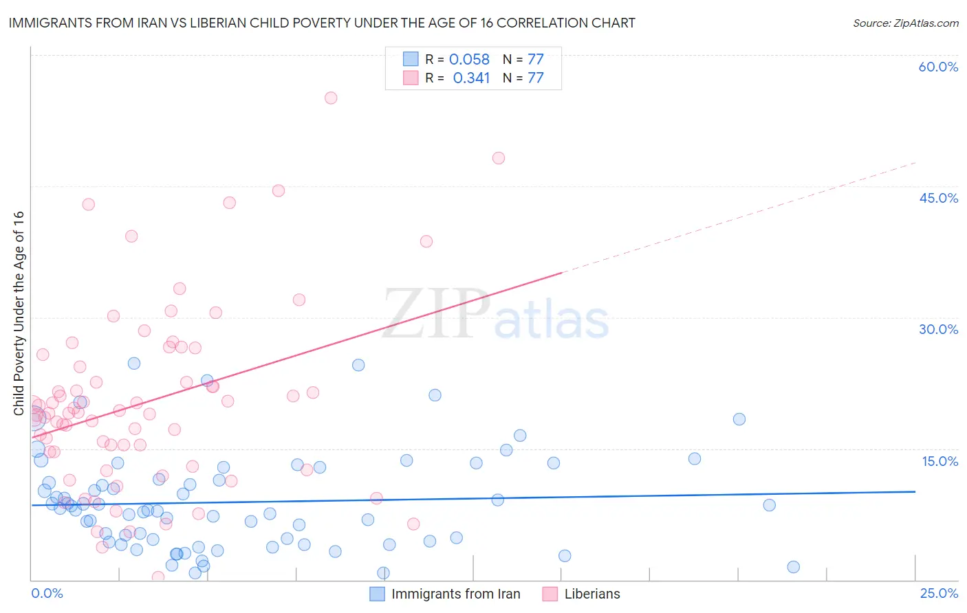 Immigrants from Iran vs Liberian Child Poverty Under the Age of 16