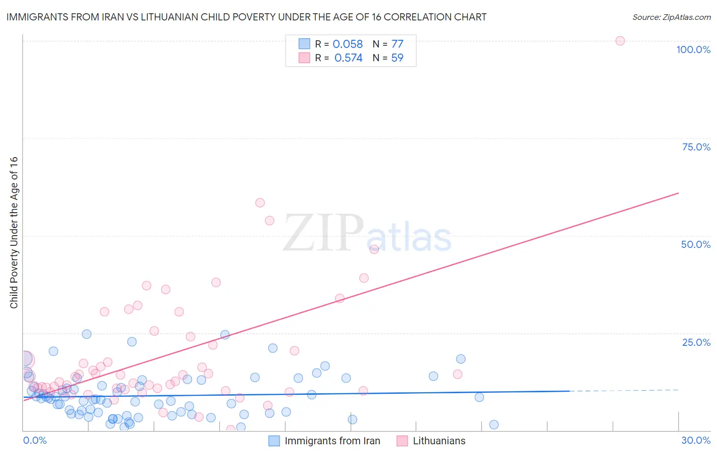 Immigrants from Iran vs Lithuanian Child Poverty Under the Age of 16