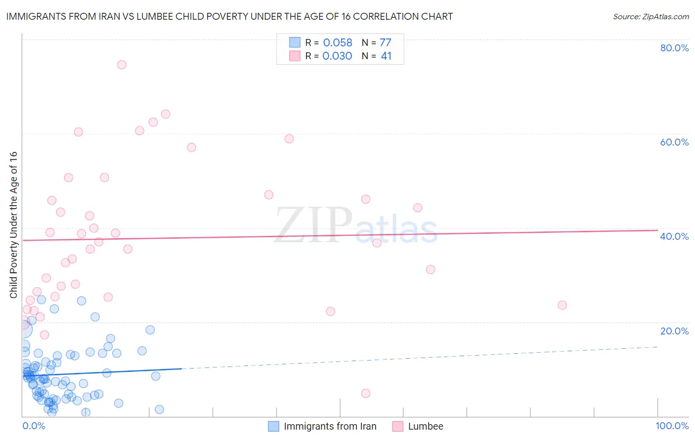 Immigrants from Iran vs Lumbee Child Poverty Under the Age of 16