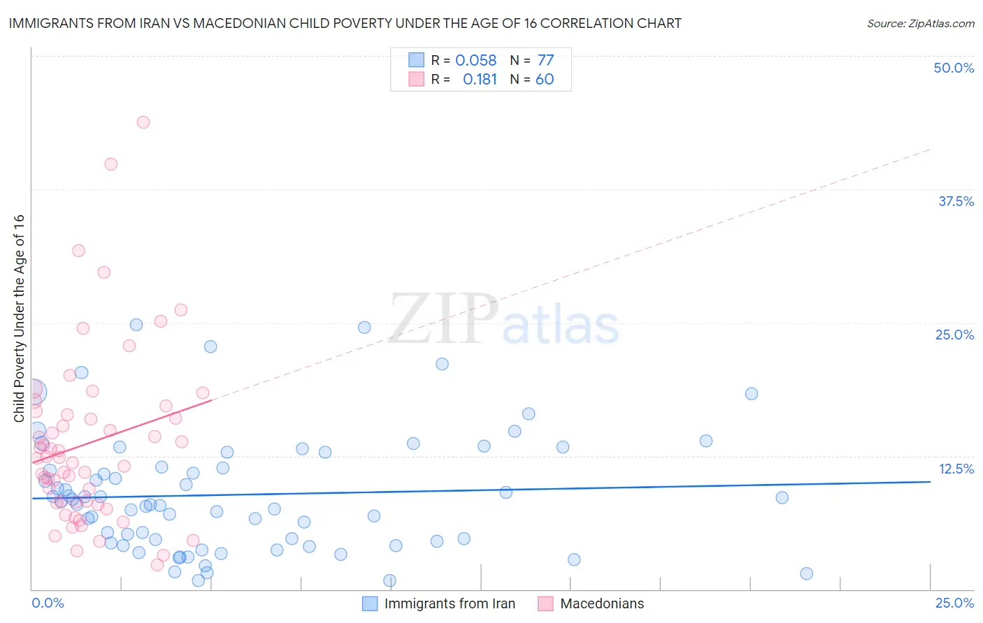 Immigrants from Iran vs Macedonian Child Poverty Under the Age of 16