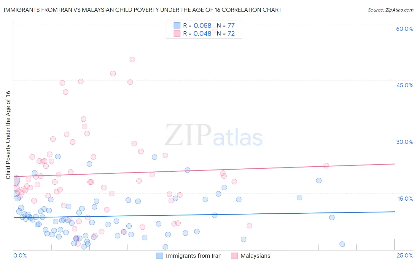 Immigrants from Iran vs Malaysian Child Poverty Under the Age of 16