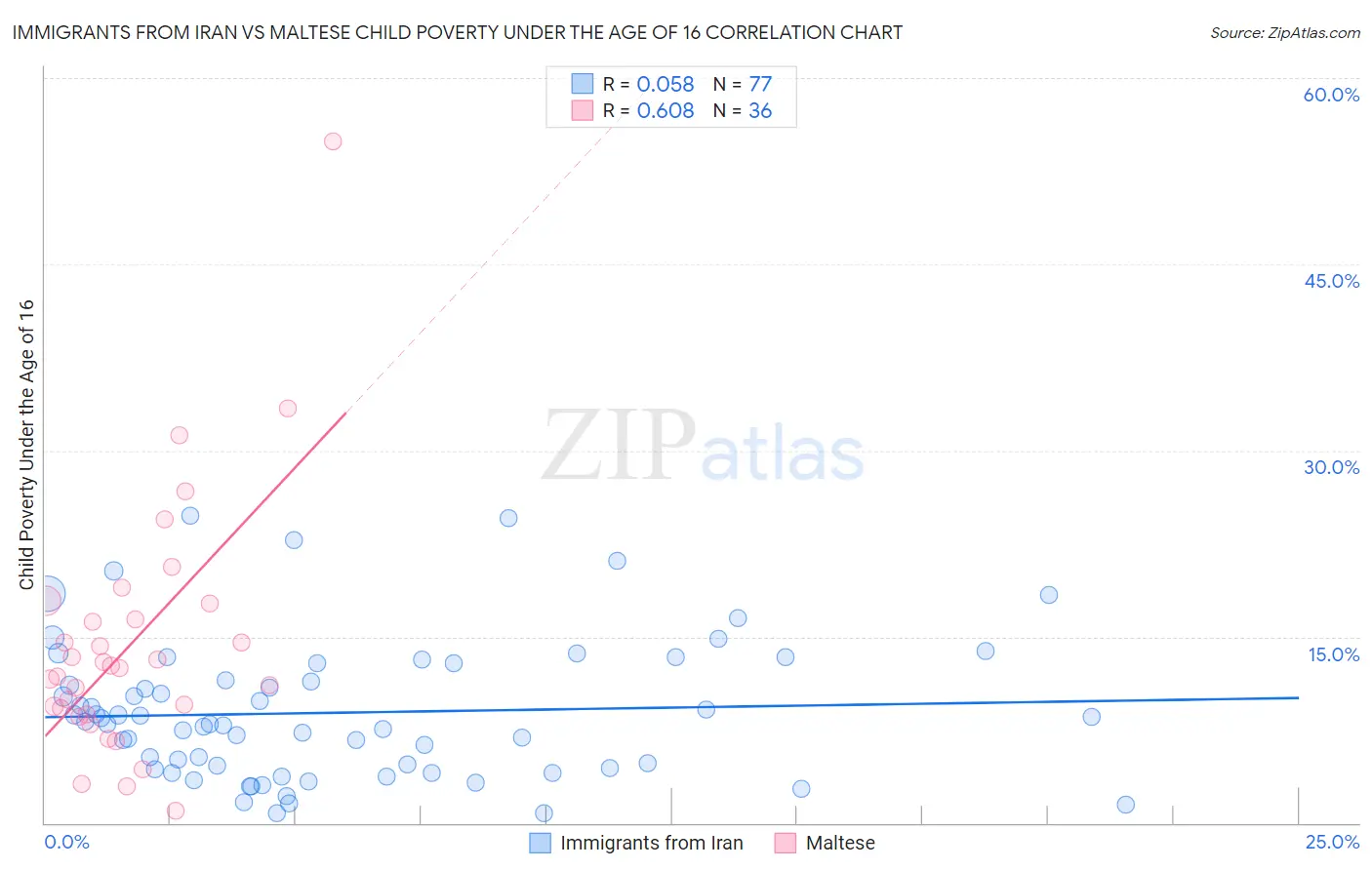 Immigrants from Iran vs Maltese Child Poverty Under the Age of 16