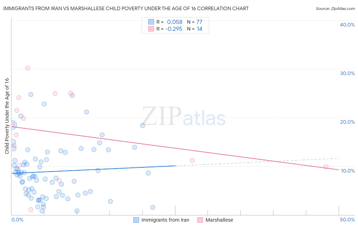 Immigrants from Iran vs Marshallese Child Poverty Under the Age of 16