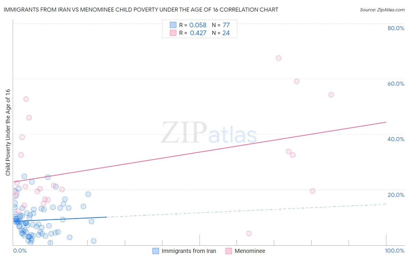 Immigrants from Iran vs Menominee Child Poverty Under the Age of 16