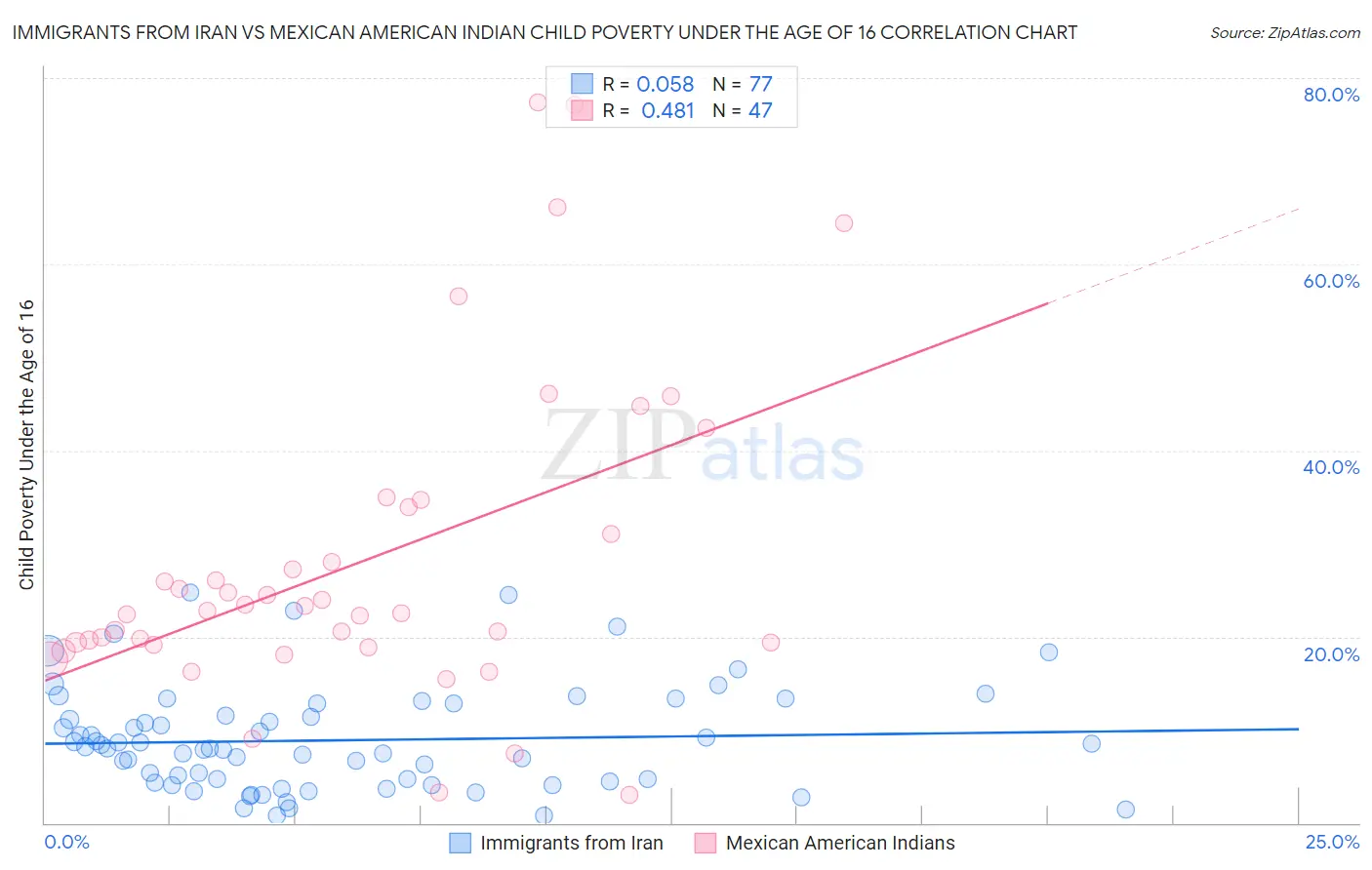 Immigrants from Iran vs Mexican American Indian Child Poverty Under the Age of 16