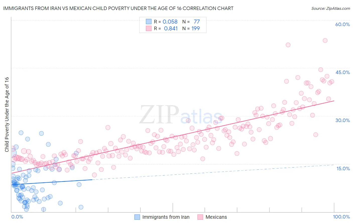 Immigrants from Iran vs Mexican Child Poverty Under the Age of 16