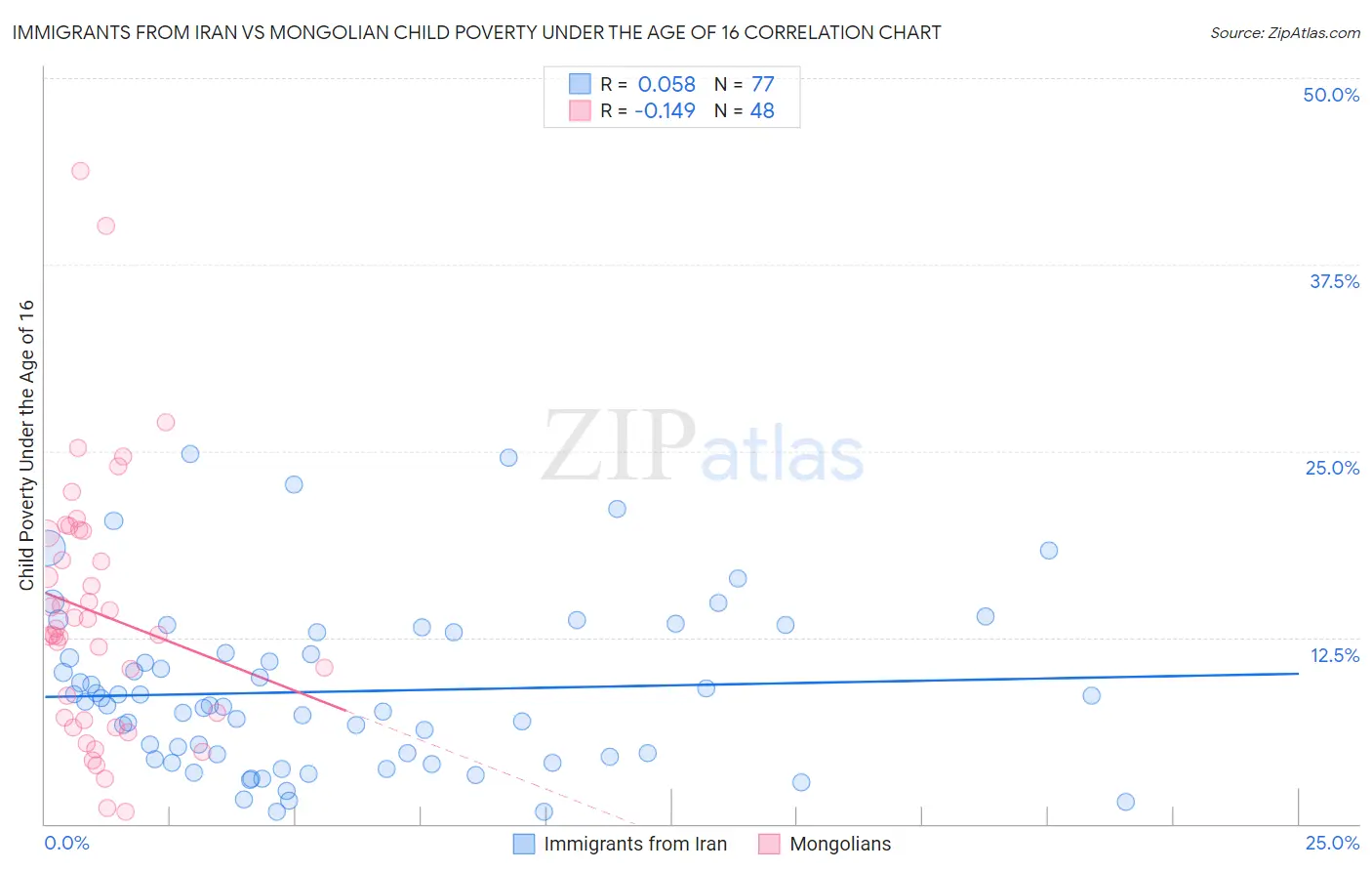 Immigrants from Iran vs Mongolian Child Poverty Under the Age of 16