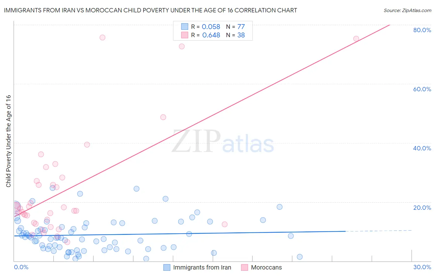Immigrants from Iran vs Moroccan Child Poverty Under the Age of 16