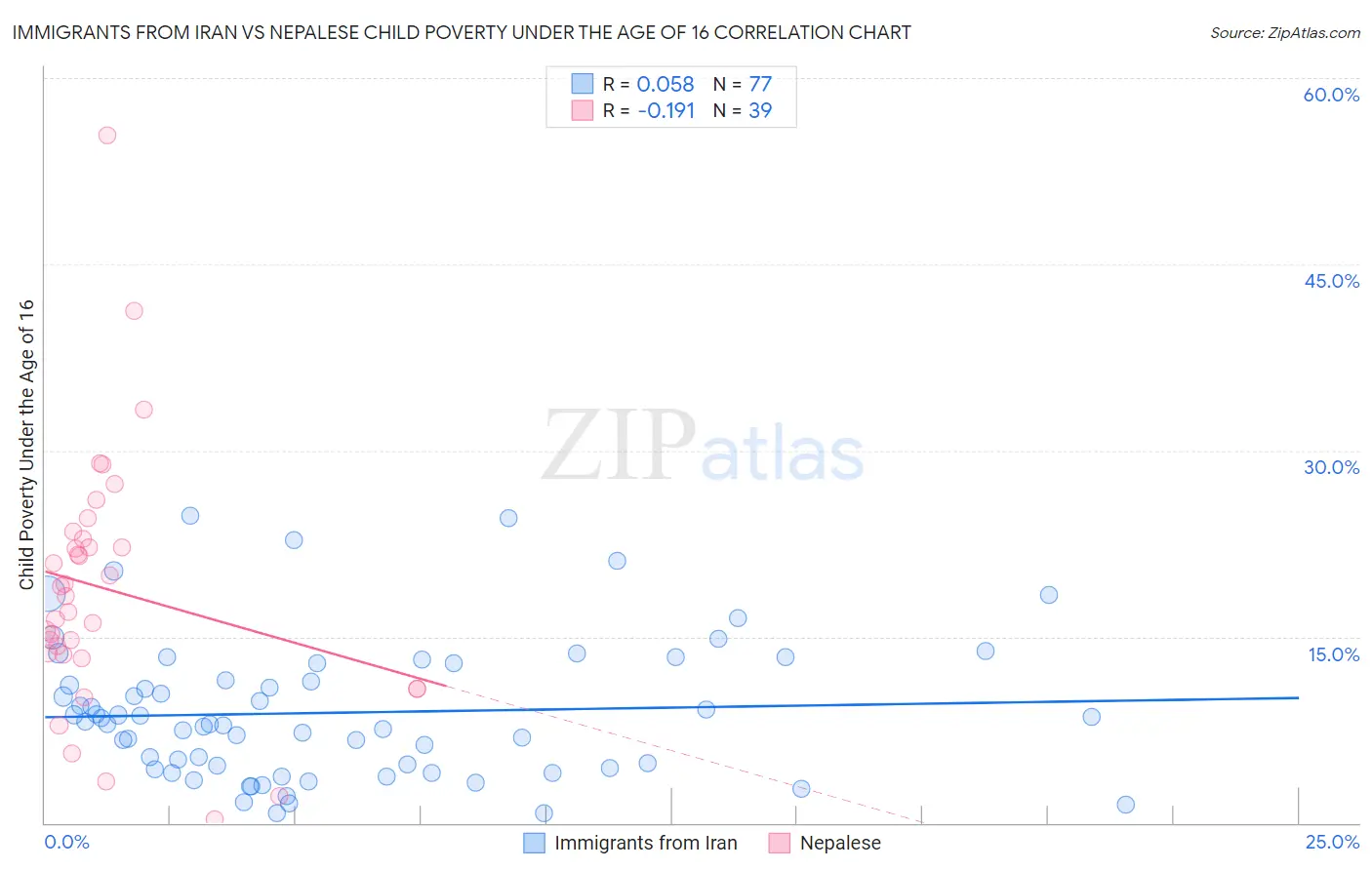 Immigrants from Iran vs Nepalese Child Poverty Under the Age of 16