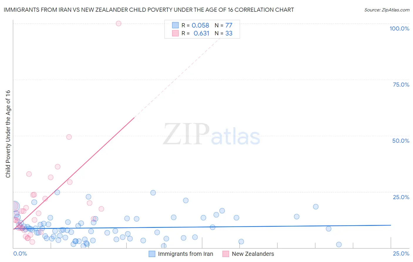 Immigrants from Iran vs New Zealander Child Poverty Under the Age of 16