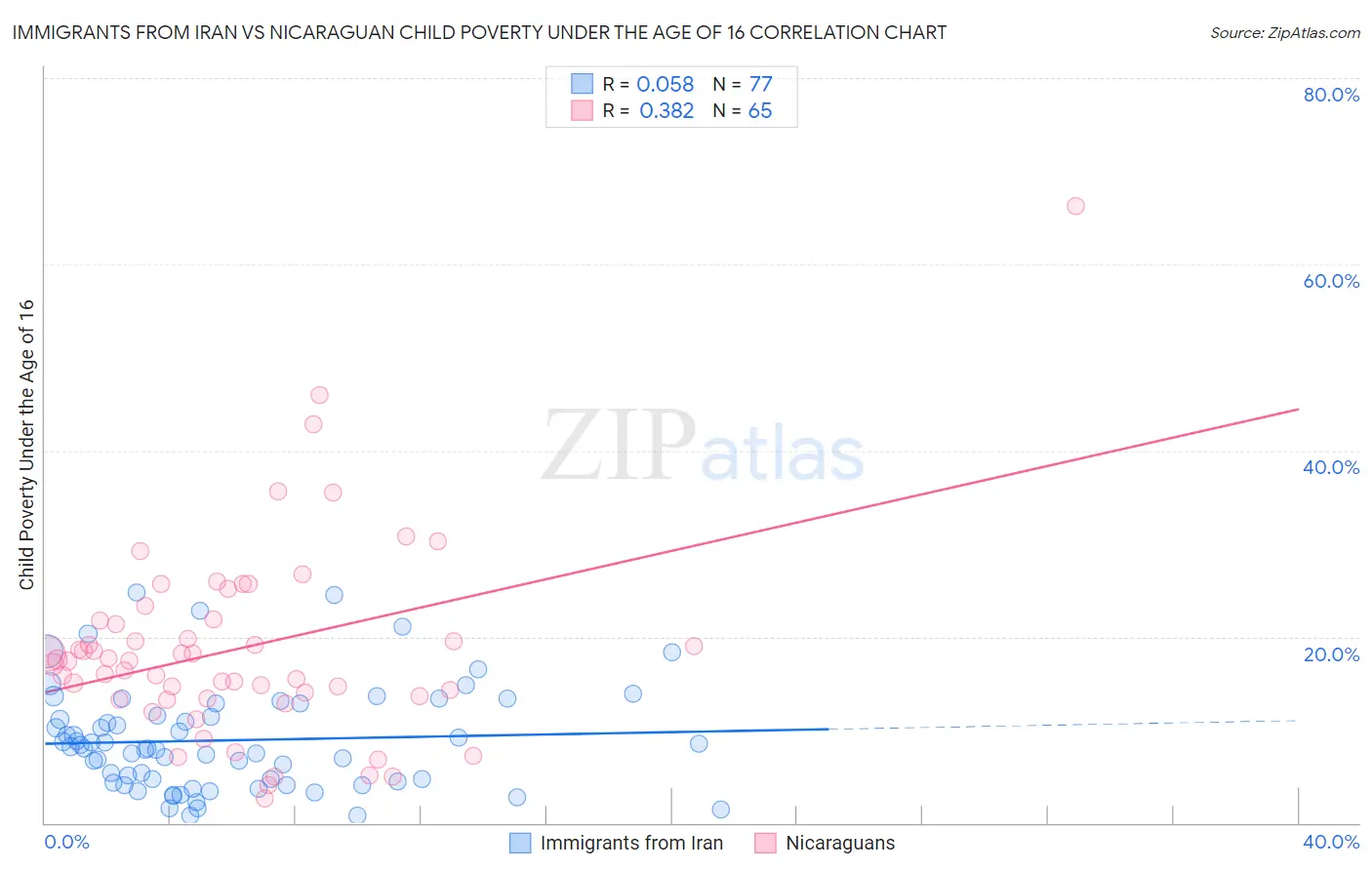 Immigrants from Iran vs Nicaraguan Child Poverty Under the Age of 16
