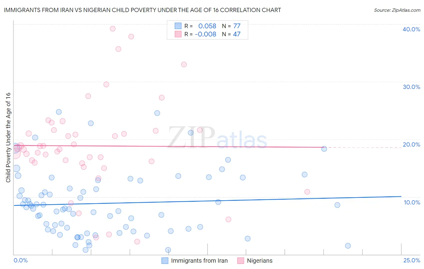 Immigrants from Iran vs Nigerian Child Poverty Under the Age of 16