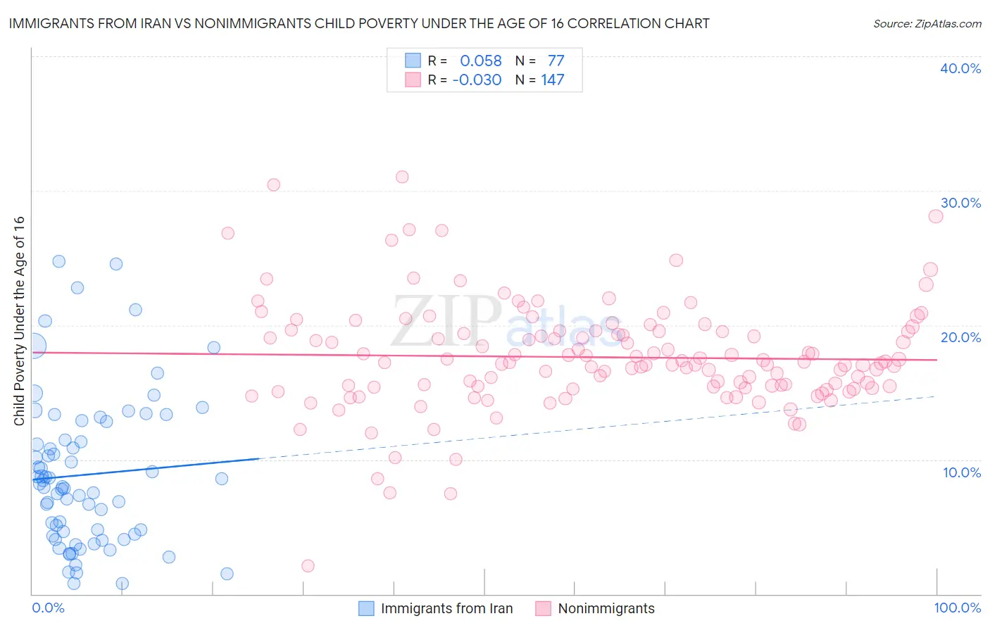 Immigrants from Iran vs Nonimmigrants Child Poverty Under the Age of 16