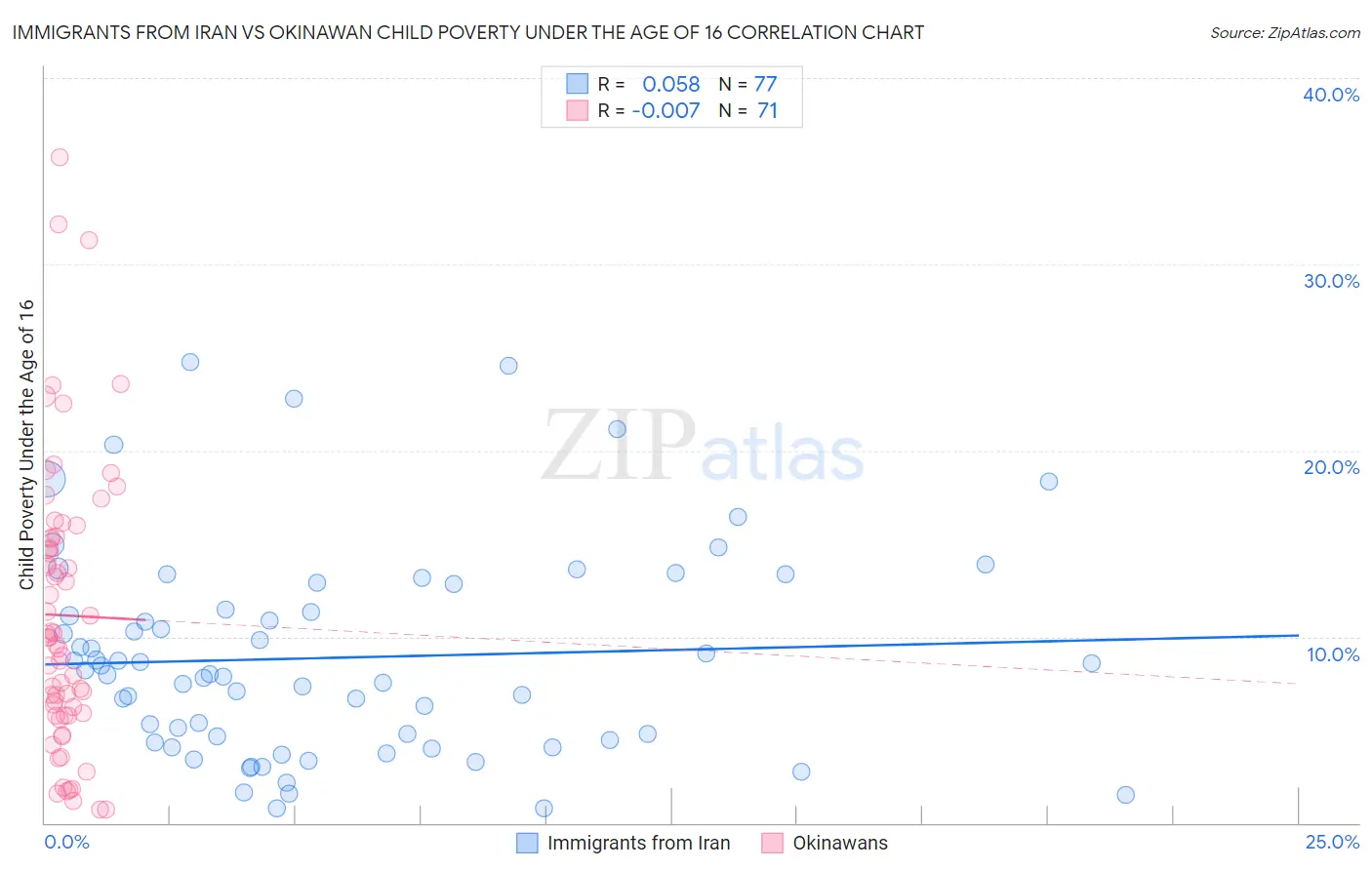 Immigrants from Iran vs Okinawan Child Poverty Under the Age of 16