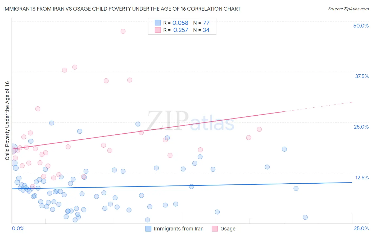 Immigrants from Iran vs Osage Child Poverty Under the Age of 16