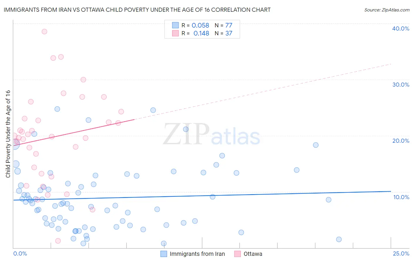 Immigrants from Iran vs Ottawa Child Poverty Under the Age of 16