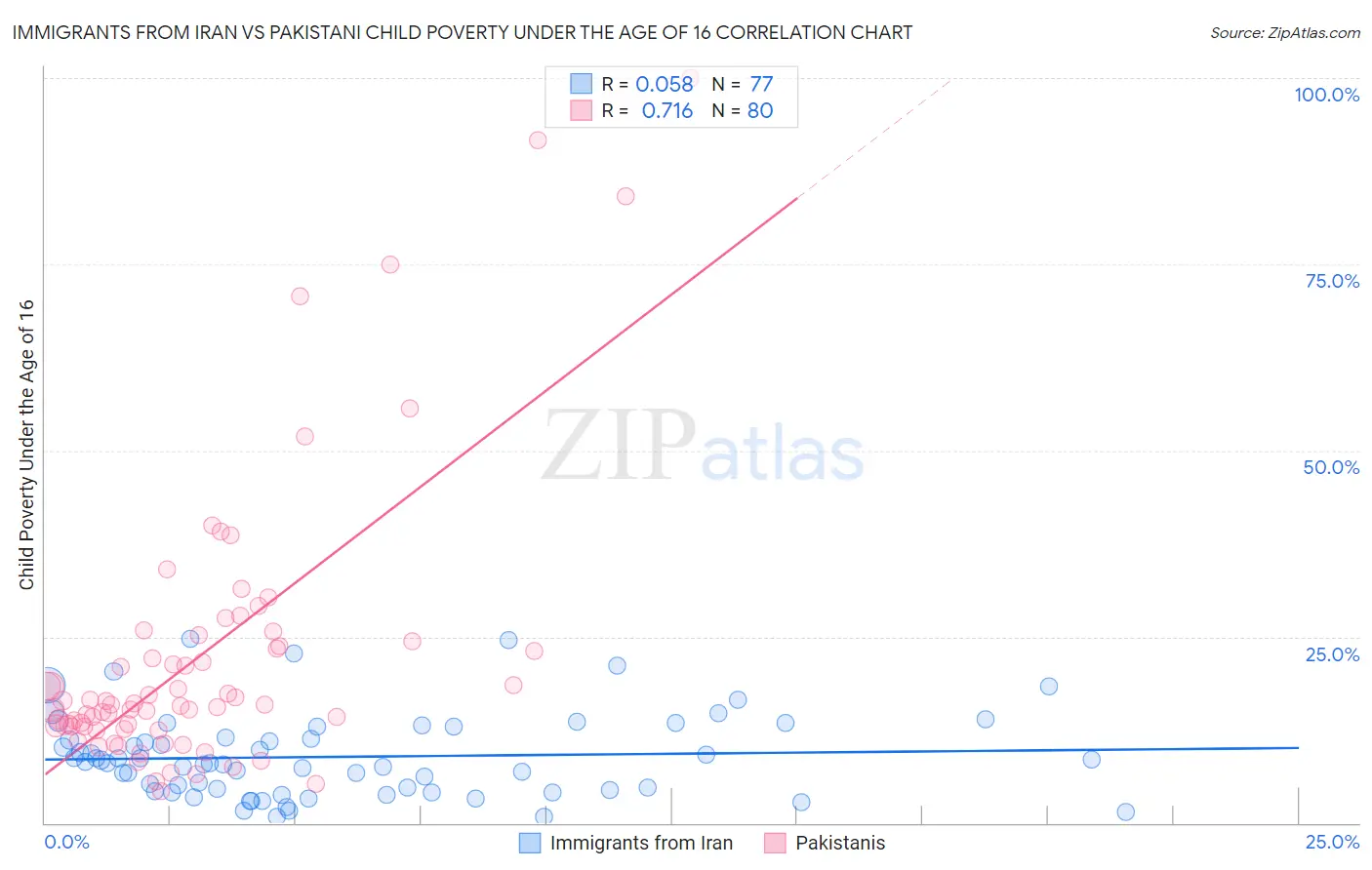 Immigrants from Iran vs Pakistani Child Poverty Under the Age of 16