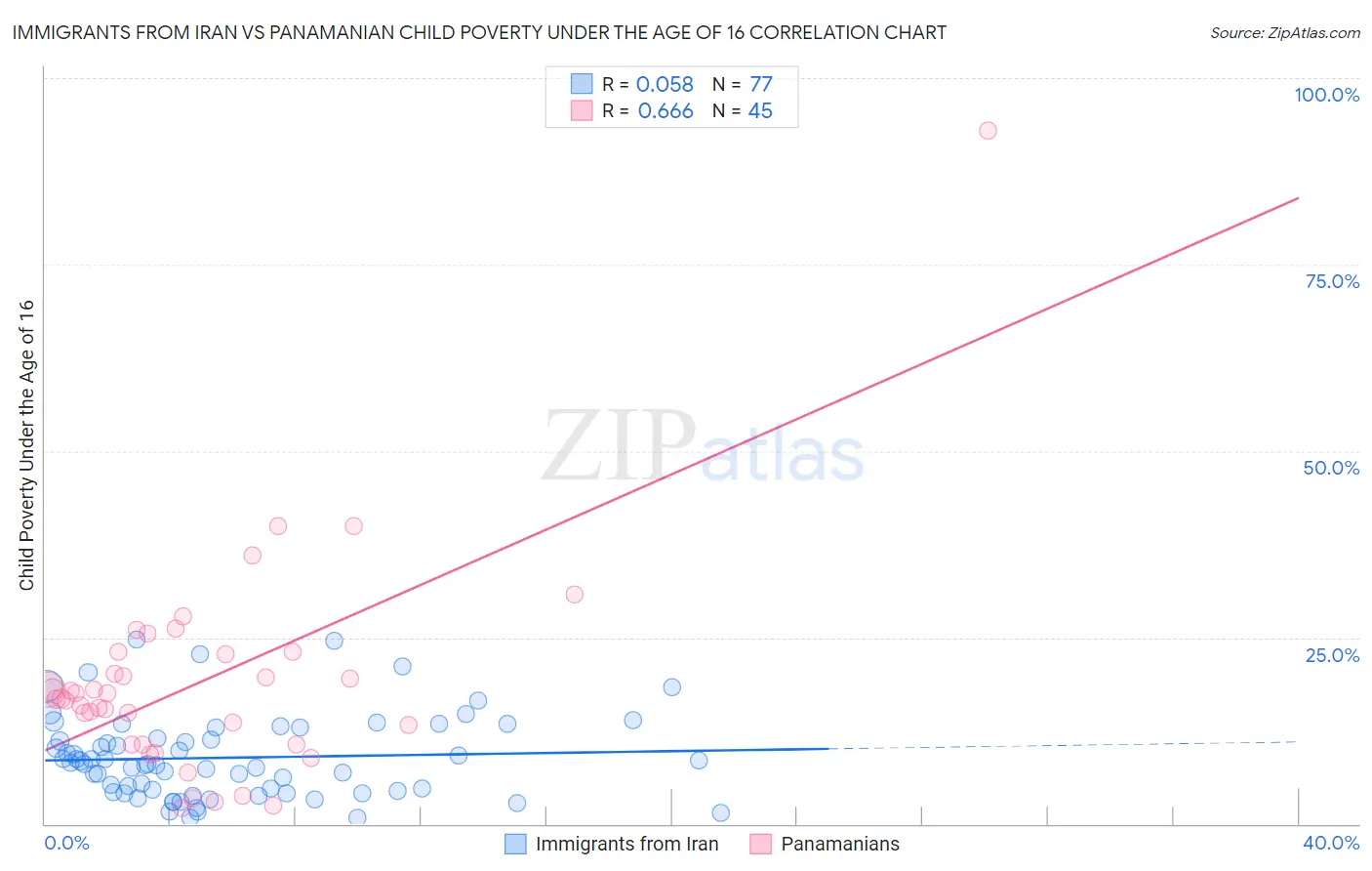 Immigrants from Iran vs Panamanian Child Poverty Under the Age of 16