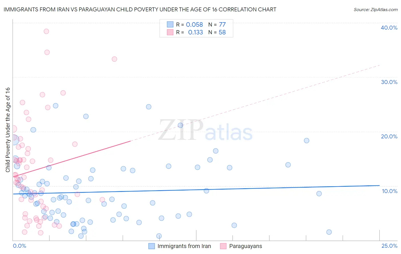Immigrants from Iran vs Paraguayan Child Poverty Under the Age of 16