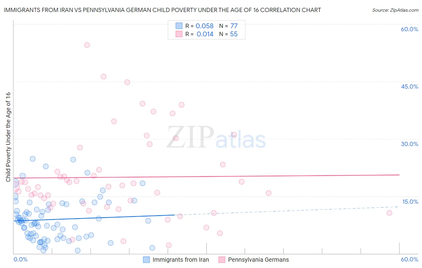 Immigrants from Iran vs Pennsylvania German Child Poverty Under the Age of 16
