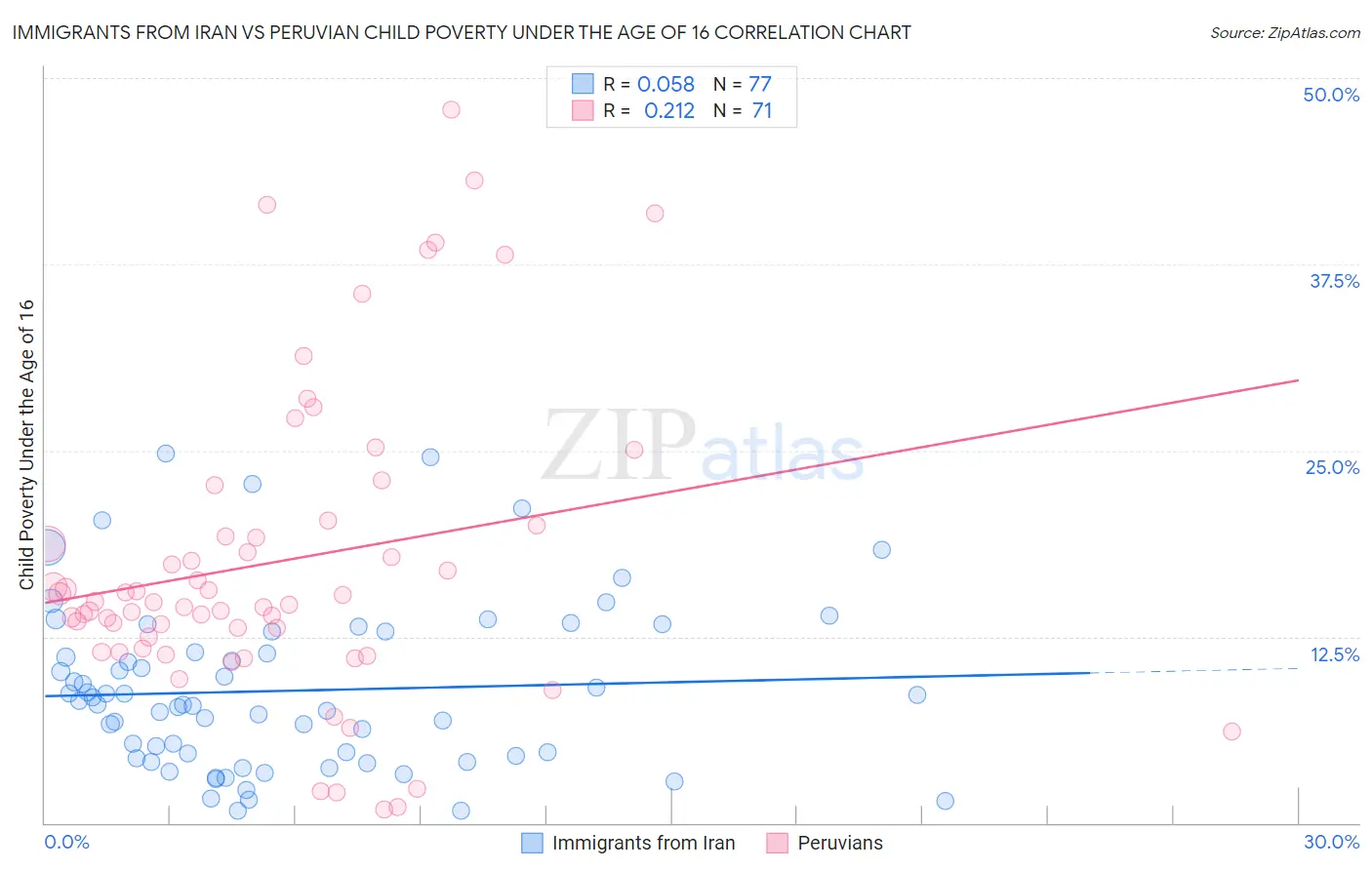 Immigrants from Iran vs Peruvian Child Poverty Under the Age of 16