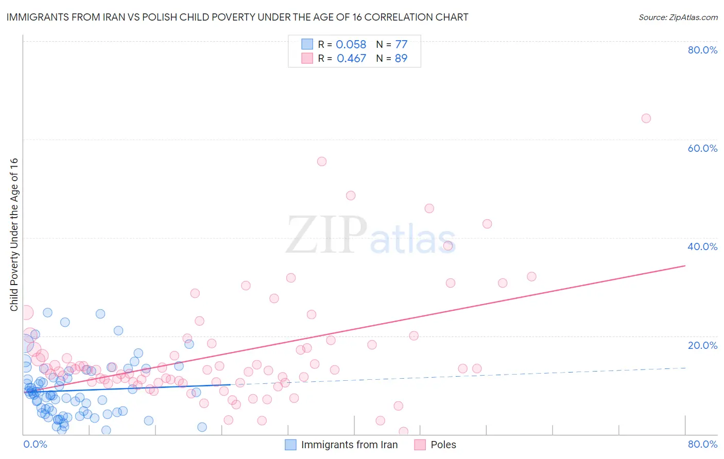 Immigrants from Iran vs Polish Child Poverty Under the Age of 16