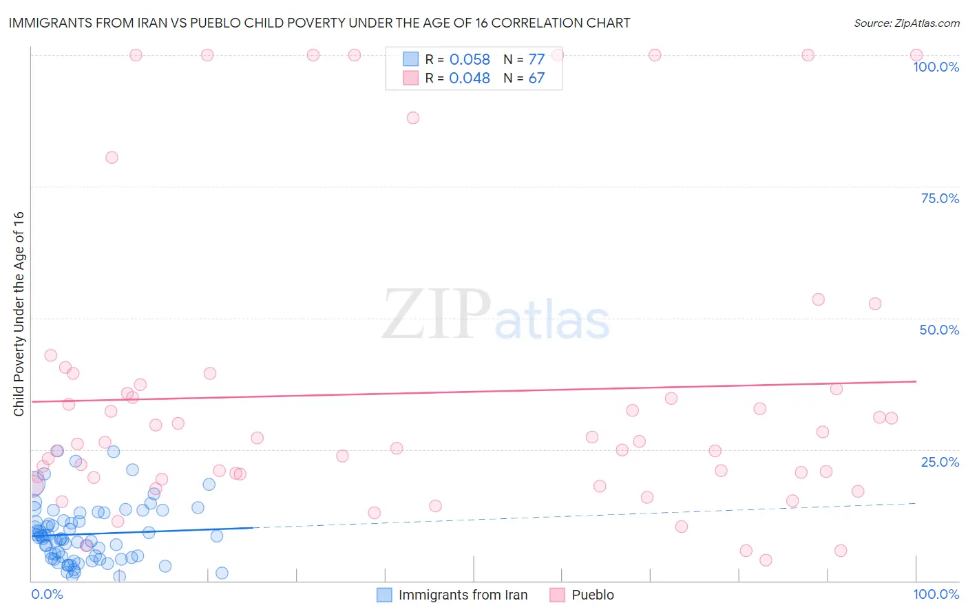 Immigrants from Iran vs Pueblo Child Poverty Under the Age of 16