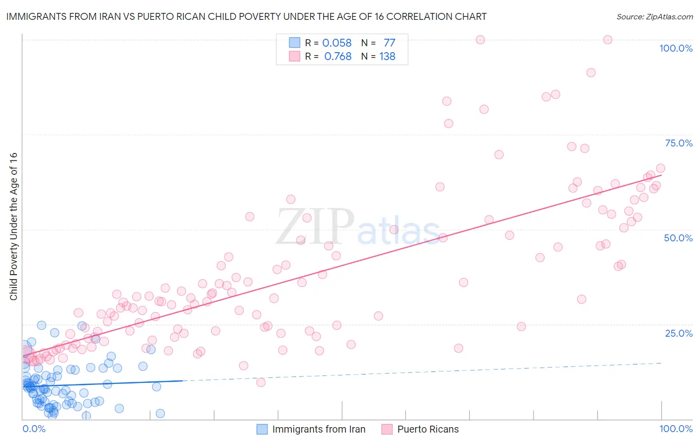 Immigrants from Iran vs Puerto Rican Child Poverty Under the Age of 16