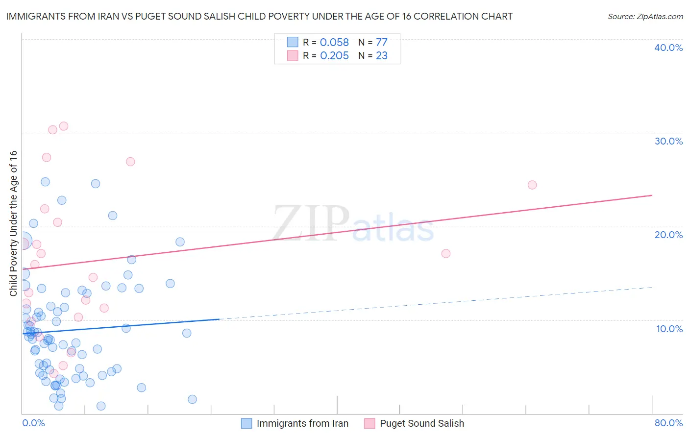 Immigrants from Iran vs Puget Sound Salish Child Poverty Under the Age of 16