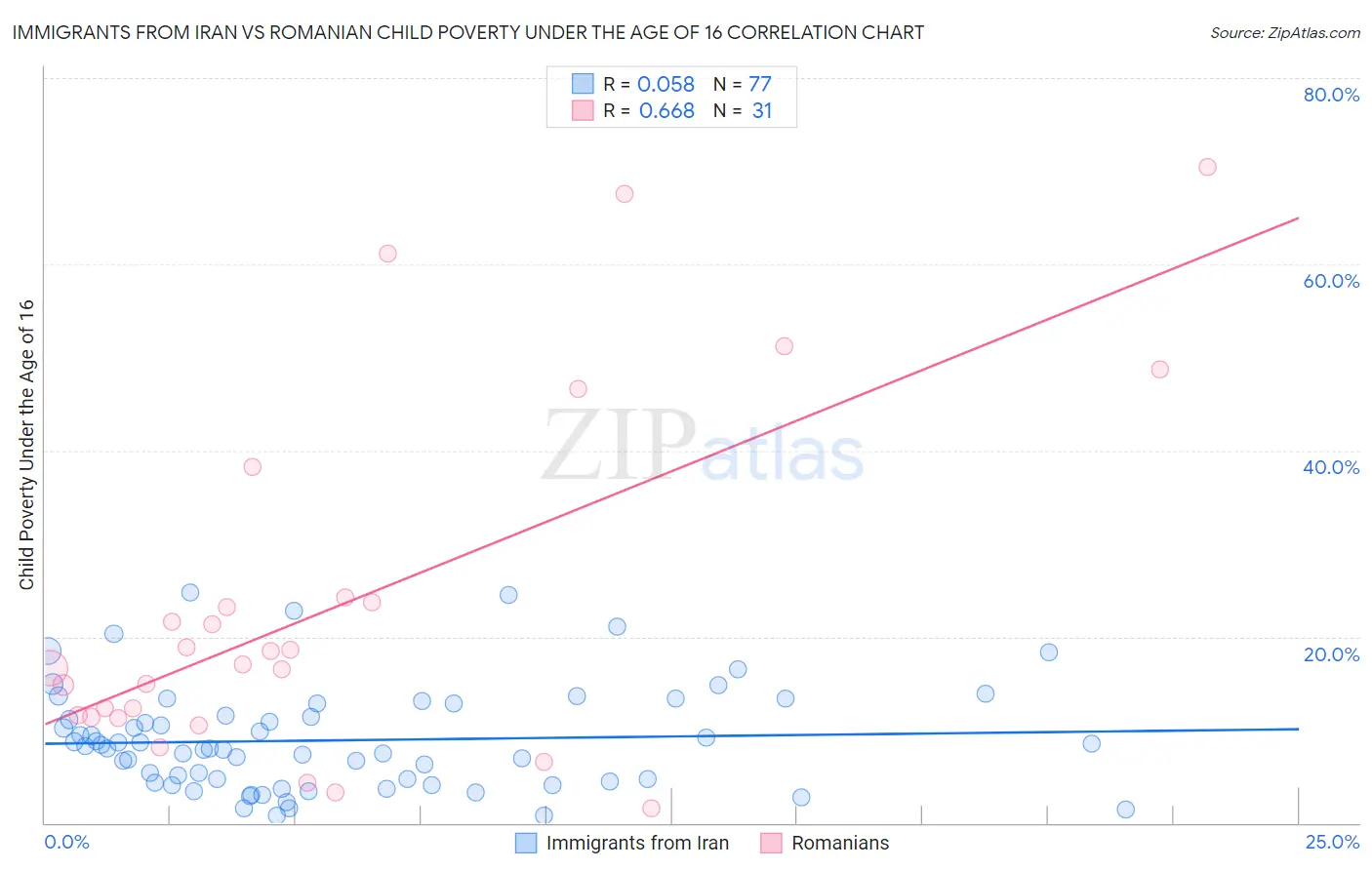 Immigrants from Iran vs Romanian Child Poverty Under the Age of 16