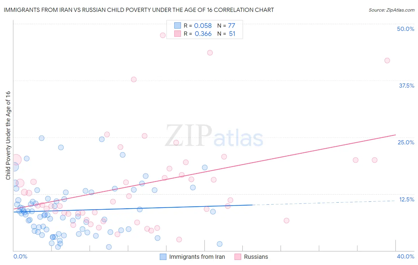 Immigrants from Iran vs Russian Child Poverty Under the Age of 16