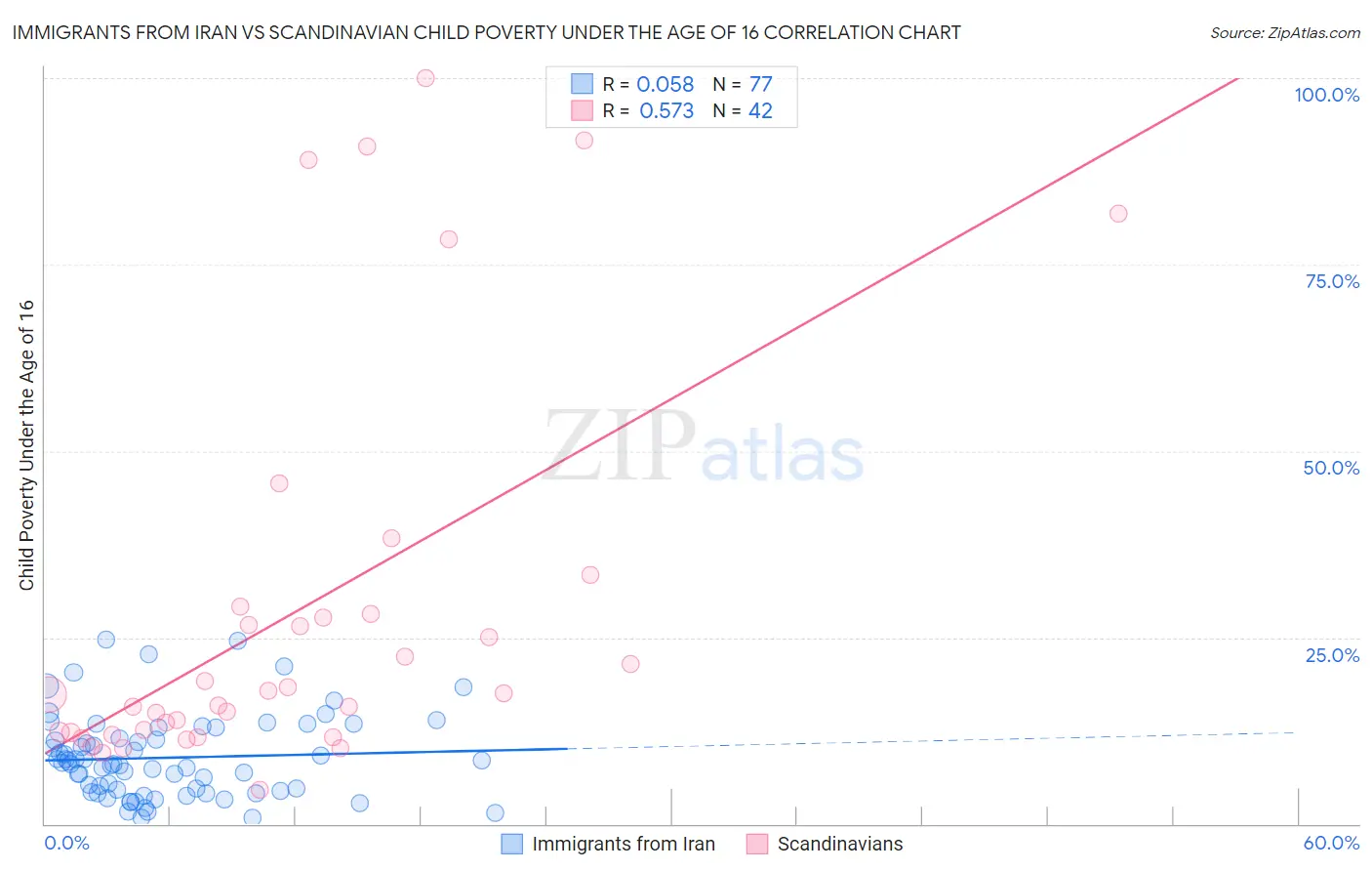 Immigrants from Iran vs Scandinavian Child Poverty Under the Age of 16