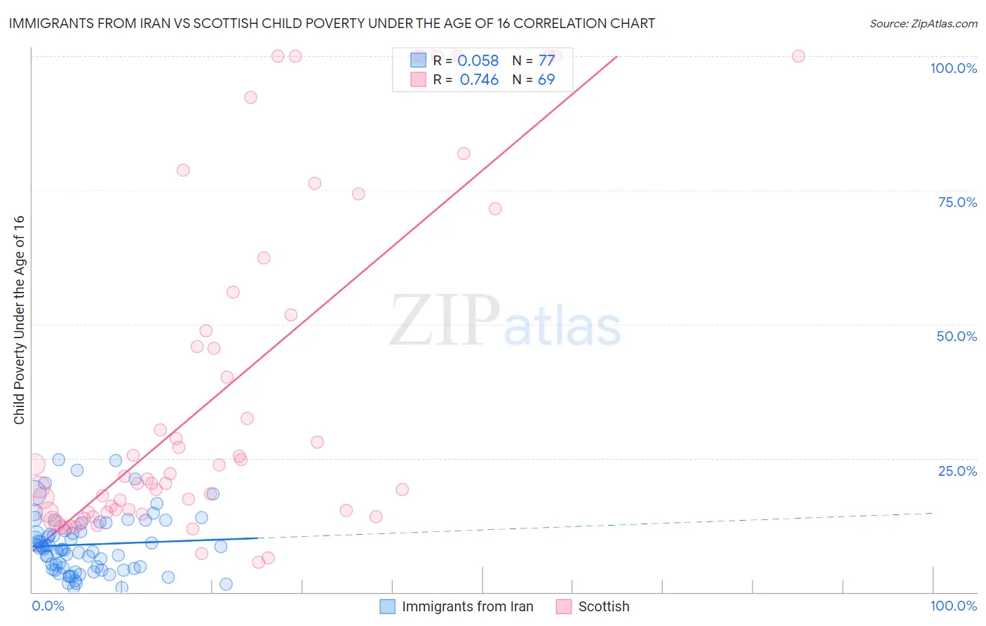 Immigrants from Iran vs Scottish Child Poverty Under the Age of 16