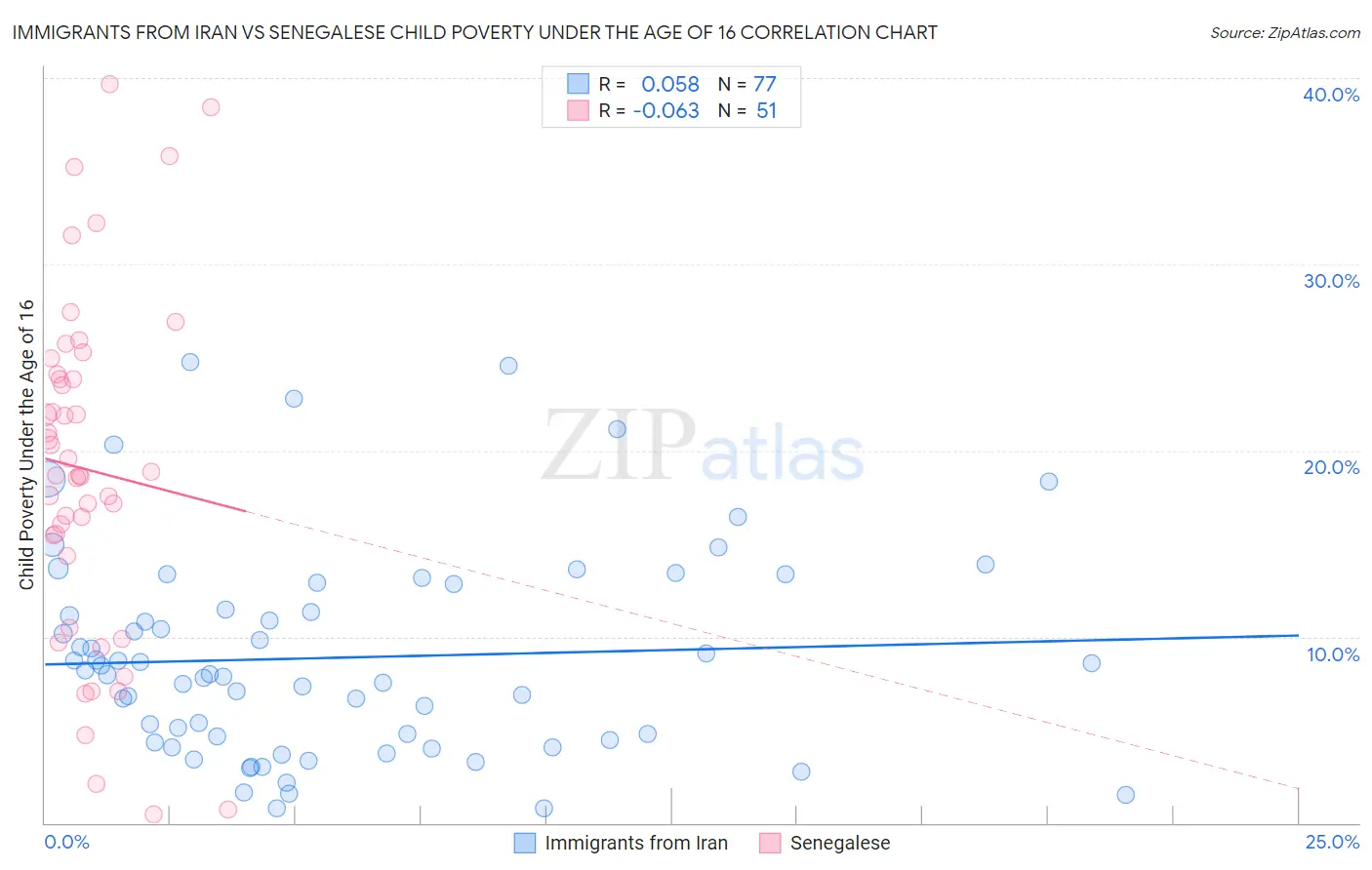 Immigrants from Iran vs Senegalese Child Poverty Under the Age of 16