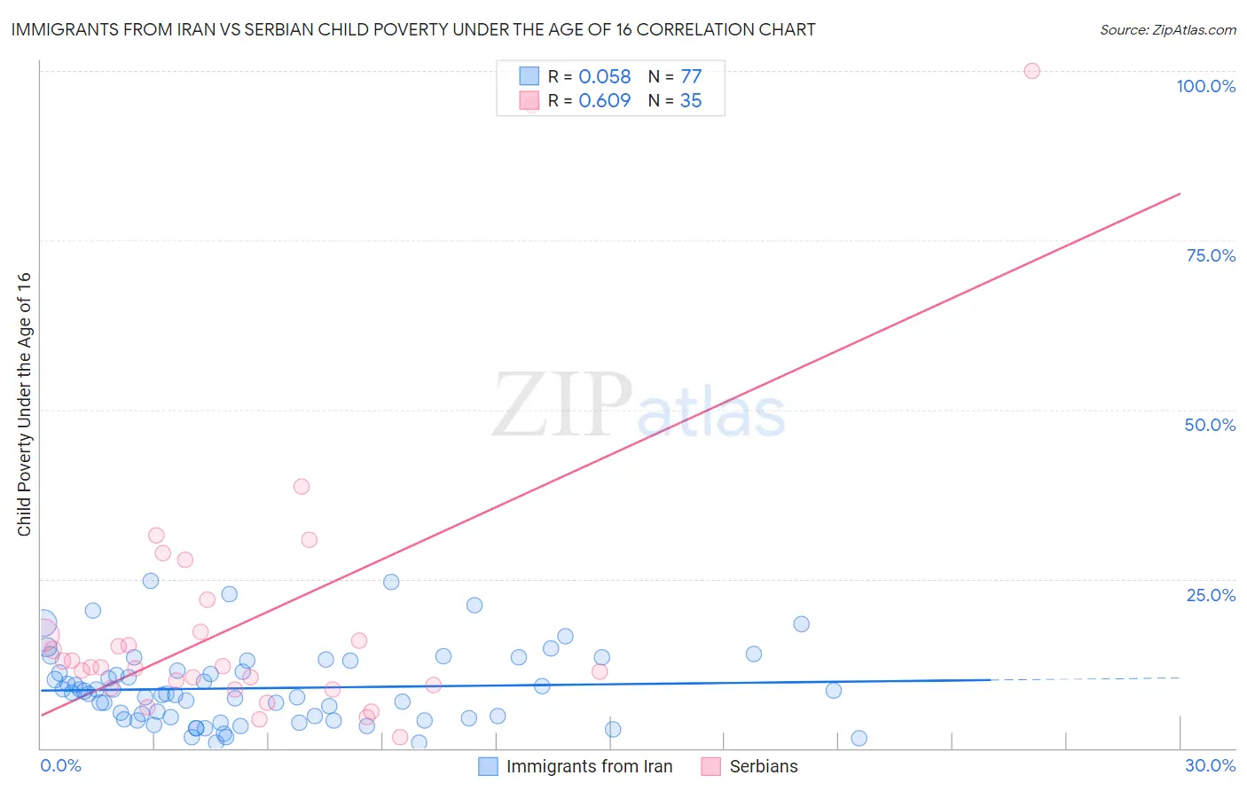 Immigrants from Iran vs Serbian Child Poverty Under the Age of 16