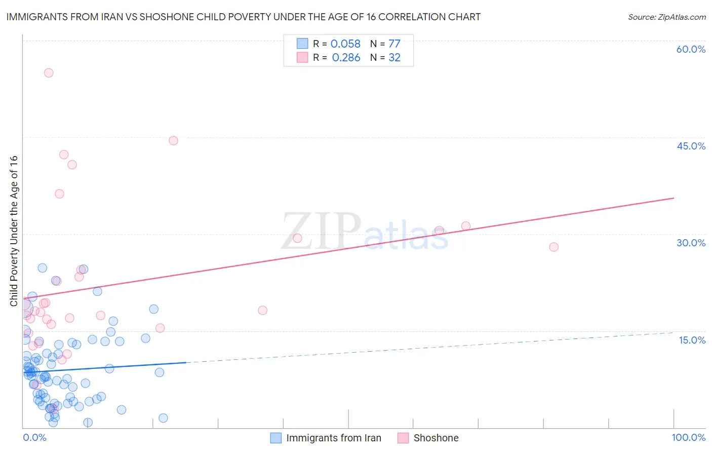 Immigrants from Iran vs Shoshone Child Poverty Under the Age of 16