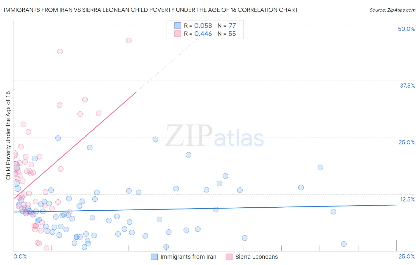 Immigrants from Iran vs Sierra Leonean Child Poverty Under the Age of 16
