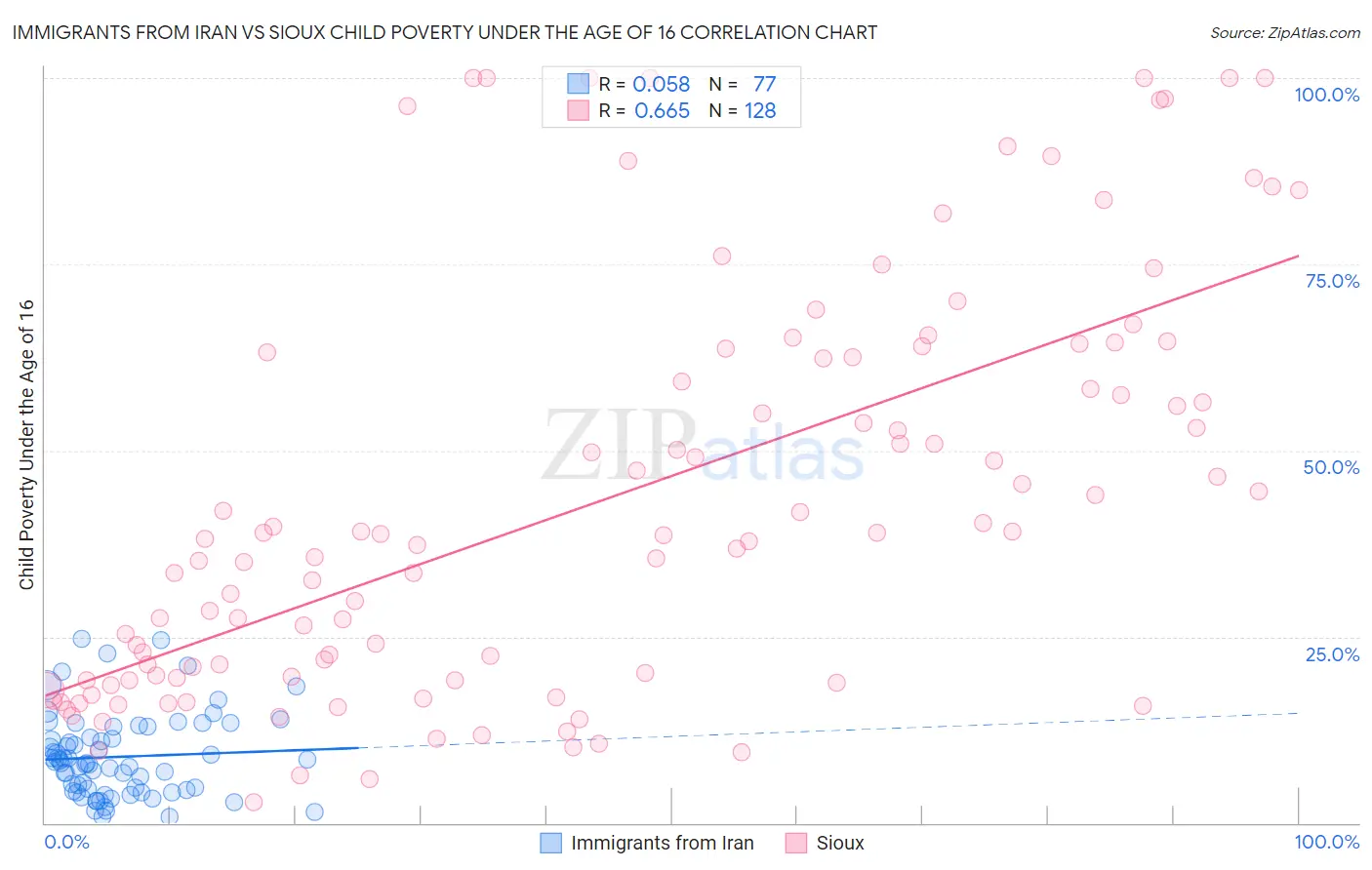 Immigrants from Iran vs Sioux Child Poverty Under the Age of 16