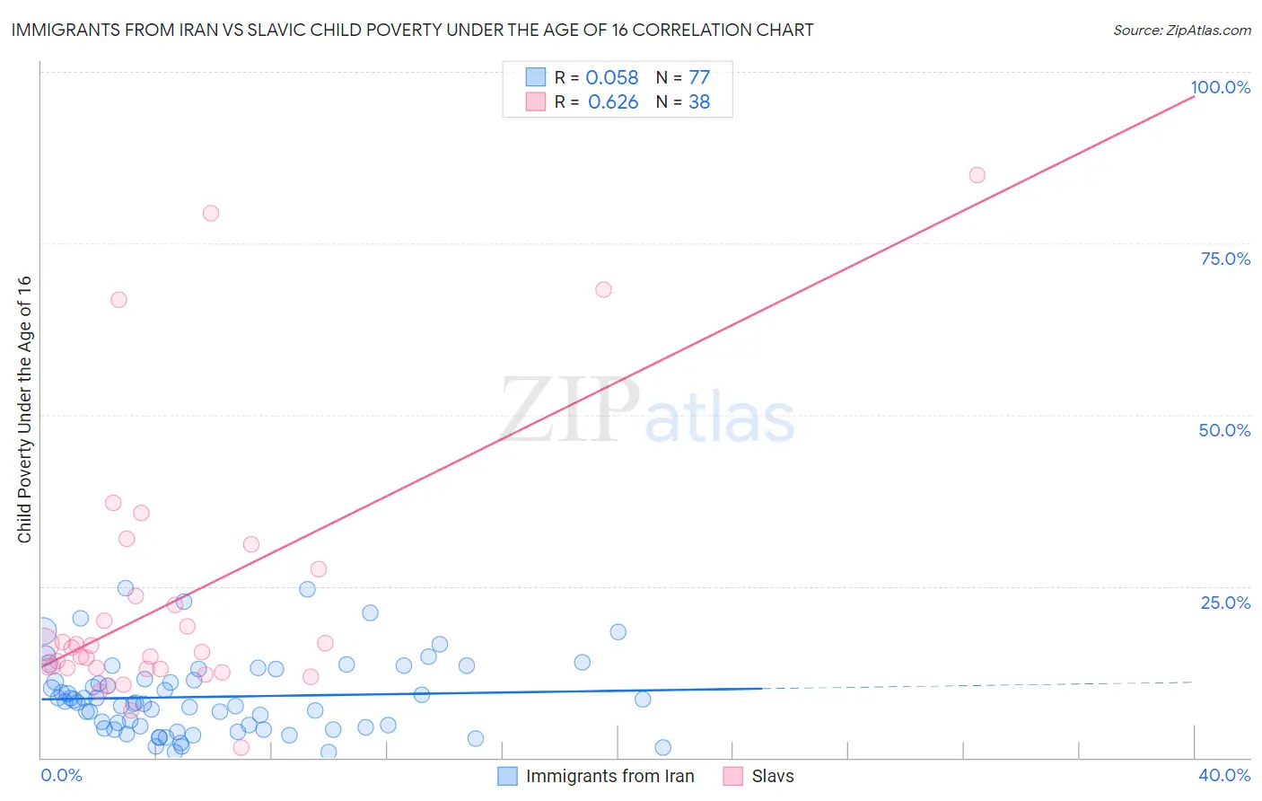 Immigrants from Iran vs Slavic Child Poverty Under the Age of 16