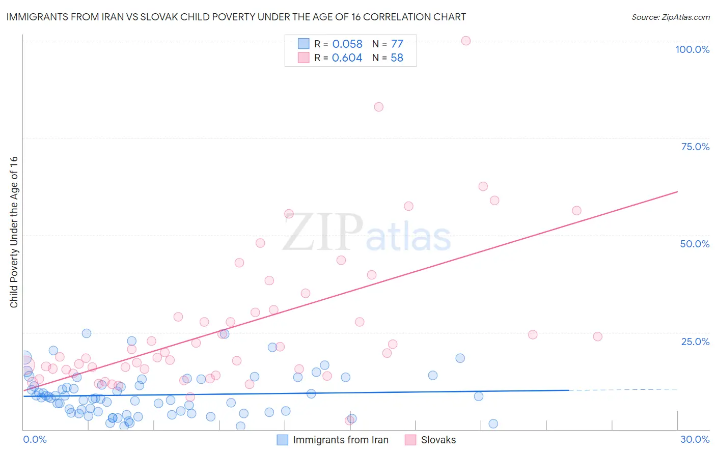 Immigrants from Iran vs Slovak Child Poverty Under the Age of 16