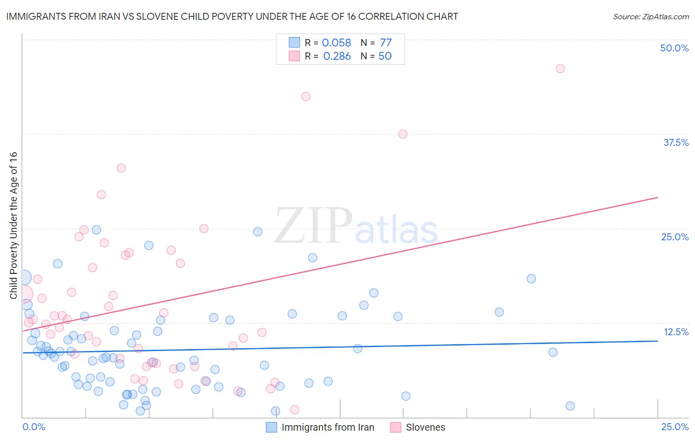 Immigrants from Iran vs Slovene Child Poverty Under the Age of 16