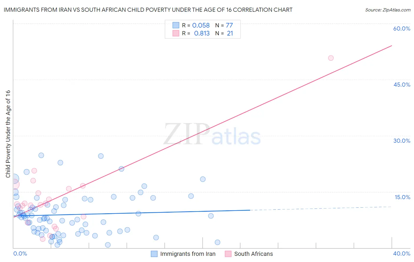 Immigrants from Iran vs South African Child Poverty Under the Age of 16